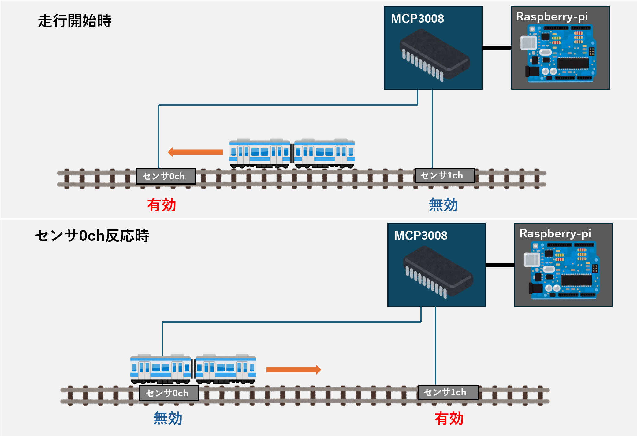 鉄道模型(Nゲージ）をセンサーで自動制御してみた – uniface.hub